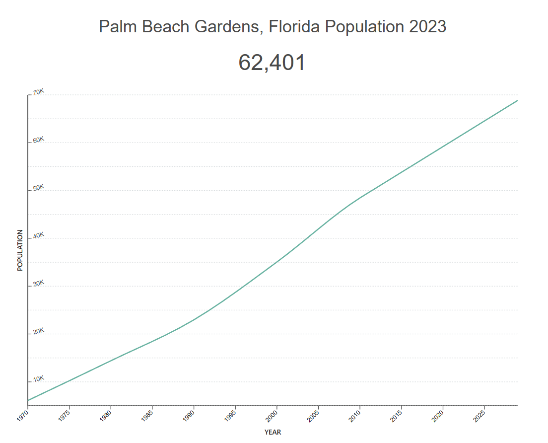 Palm Beach Gardens Started with a Population of One