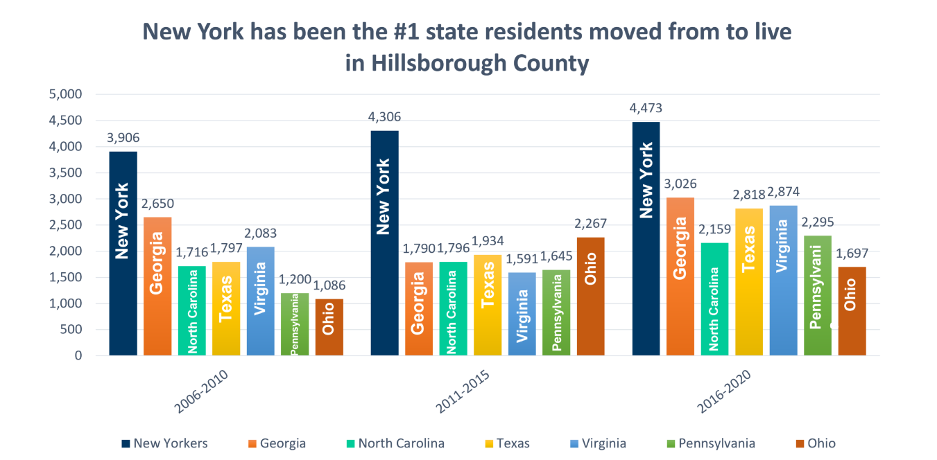 Hillsborough County Tourist Development Council